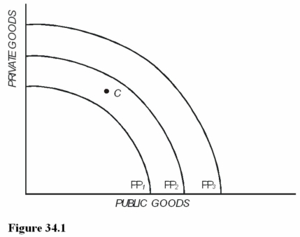   Refer to Figure 34.1. Suppose the production possibilities curve PP<sub>2</sub> represents the goods and services produced in the U.S. economy. If welfare discourages people from seeking work, and laws change so that more people receive welfare benefits, the most likely result would be A)  A movement from point C to point PP<sub>2</sub>. B)  A shift from PP<sub>2</sub> to PP<sub>1</sub>. C)  A shift from PP<sub>2</sub> to PP<sub>3</sub>. D)  No change from PP<sub>2</sub>.