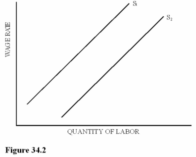   Figure 34.2 illustrates two labor supply curves. If in-kind payments become less available in this economy and marginal tax rates decrease significantly, we would expect a shift from A)  S<sub>1</sub> to S<sub>2</sub> only. B)  S<sub>1</sub> to S<sub>2</sub> and a movement up S<sub>2.</sub> C)  S<sub>2</sub> to S<sub>1</sub> only. D)  S<sub>2</sub> to S<sub>1</sub> and a movement up S<sub>1</sub>.