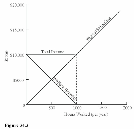 <strong>  Refer to Figure 34.3. The implied marginal tax rate is</strong> A) 0 percent. B) 50 percent. C) 100 percent. D) Greater than 100 percent. <div style=padding-top: 35px> 
