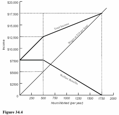   Refer to Figure 34.4. If an individual does not work, she or he will receive welfare benefits of A)  $0. B)  $5,000. C)  $7,500. D)  $12,500.