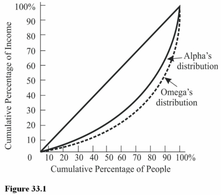   In Alpha the lowest 20 percent of families receive approximately what percentage of income? (See Figure 33.1)  A)  10 percent. B)  5 percent. C)  20 percent. D)  80 percent.