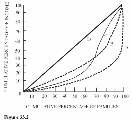   Figure 33.2 illustrates Lorenz curves for four different economies. For which economy would the lowest 20 percent of families receive the smallest share of total income? A) A. B) B. C) C. D) D.