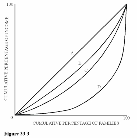   Figure 33.3 illustrate Lorenz curves for four different economies. Which economy will have a Gini coefficient of zero? A) A. B) B. C) C. D) D.