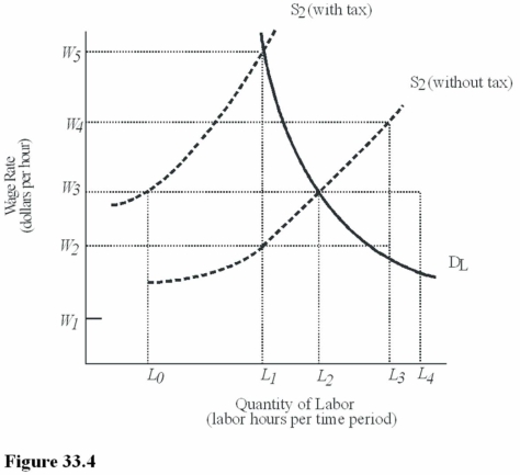   In Figure 33.4, what is the wage rate received by workers after the imposition of the payroll tax? A)  W<sub>2.</sub> B)  W<sub>3.</sub> C)  W<sub>4.</sub> D)  W<sub>5.</sub>