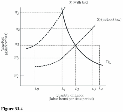   In Figure 33.4, what is the burden of the tax on workers? A)  The wage reduction from W<sub>3</sub> to W<sub>1.</sub> B)  The wage reduction from W<sub>3</sub> to W<sub>2.</sub> C)  The wage reduction from W<sub>5</sub> to W<sub>2.</sub> D)  The wage reduction from W<sub>5</sub> to W<sub>3.</sub>