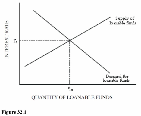   Figure 32.1 represents the market for loanable funds. Which of the following is true at the equilibrium interest rate? A)  The rate of return on capital equals the interest rate. B)  The rate of return on capital is less than the interest rate. C)  The rate of return on capital is greater than the interest rate. D)  There is no relationship between the rate of return on capital and the interest rate.