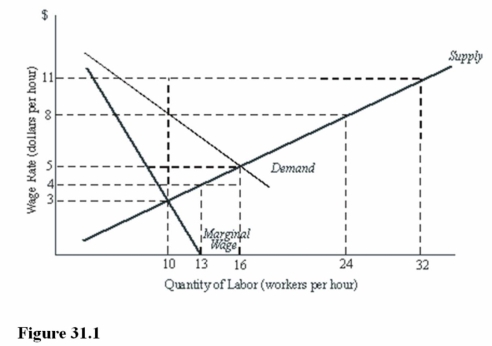   What is the difference between the competitive level of employment and the union optimum level of employment in Figure 31.1? A)  22 workers. B)  6 workers. C)  3 workers. D)  Zero.