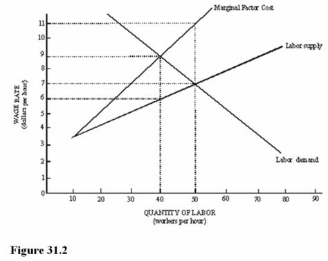   Refer to Figure 31.2. What is the competitive level of wages and employment? A)  $11 per hour and 50 workers. B)  $9 per hour and 40 workers. C)  $7 per hour and 50 workers. D)  $6 per hour and 40 workers.