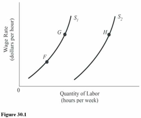   In Figure 30.1, the shift in the labor supply curve from S<sub>1</sub> to S<sub>2</sub> means that A)  The marginal utility of labor has decreased. B)  Workers are being paid higher wage rates, given their taste for work. C)  The marginal utility of labor relative to leisure has increased. D)  The demand for labor has increased, and this encourages more labor force participation.