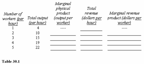   Assume that the product price is $4 per unit and that the hourly wage for workers is $12. Neither price nor wage changes with output. In Table 30.1, the contribution to total revenue of the fourth worker hired is A)  $76 per hour. B)  $16 per hour. C)  $4 per hour. D)  $12 per hour.