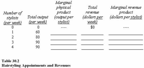   Table 30.2 shows how many hairstyling appointments a hair salon can schedule per week based on the number of stylists. In the spaces provided, compute the marginal physical product (MPP)  of the hair stylists, total revenue, and marginal revenue product of the stylists, assuming that a hair stylist charges $60 per appointment. In Table 30.2, as more stylists are hired, A)  There are diminishing returns. B)  There are economies of scale. C)  There are diseconomies of scale. D)  MRP increases.