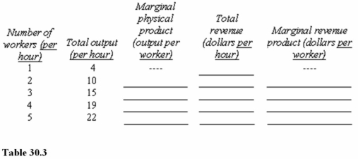   Assume that the product price is $4 per unit and that the hourly wage for workers is $12. Neither price nor wage changes with output. In Table 30.3, the marginal revenue product of the second worker hired is A)  $4 per hour. B)  $6 per hour. C)  $24 per hour. D)  $40 per hour.
