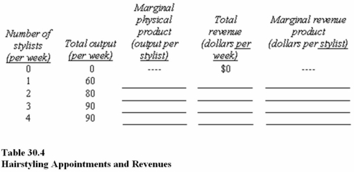   Table 30.4 shows how many hairstyling appointments a hair salon can schedule per week based on the number of stylists. In the spaces provided, compute the marginal physical product (MPP)  of the hairstylists, total revenue, and the marginal revenue product of the stylists, assuming that a hairstylist charges $60 per appointment. In Table 30.4, as more stylists are hired, A)  There are diminishing returns. B)  There are economies of scale. C)  There are diseconomies of scale. D)  MRP increases.