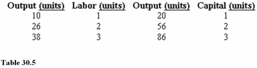   Assume that in Table 30.5 the cost of labor is $4 per unit and the cost of capital is $6 per unit. In Table 30.5, what is the cost efficiency of the second unit of capital? A)  6 units per $1 of cost. B)  36 units per $1 of cost. C)  56 units per $1 of cost. D) 9.33 units per $1 of cost.