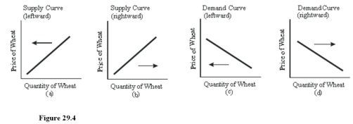   Select the letter of the diagram in Figure 28.1 that best represents the effect of each event on the United States wheat market, ceteris paribus: A bumper wheat crop in Russia results in large imports of wheat to the United States. (See Figure 29.4.)  A) A. B) B. C) C. D) D.