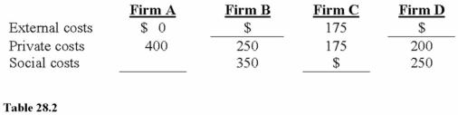   In Table 28.2, which firm has the lowest absolute level of costs borne directly by the producer? A) Firm A B) Firm B C)  Firm C D) Firm D