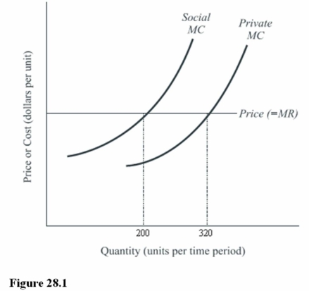   In Figure 28.1, if the externality is internalized, the rate of output will be A)  Less than 200 units. B)  200 units. C)  320 units. D)  Greater than 320 units.