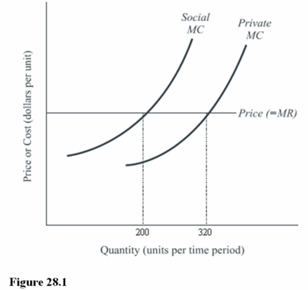   In Figure 28.1, if the rate of output is 320 units, A)  Social costs exceed private costs. B)  There is government failure. C)  Pollution costs are internalized. D)  Output is less than the socially optimal level.