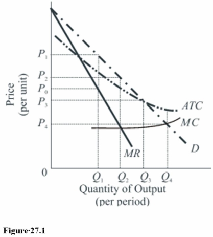   To maximize profits, an unregulated natural monopolist would choose which combination of price and output in Figure 27.1? A)  P<sub>4</sub>, Q<sub>4.</sub> B)  P<sub>2</sub>, Q<sub>2.</sub> C)  P<sub>3</sub>, Q<sub>3.</sub> D)  P<sub>1</sub>, Q<sub>1.</sub>