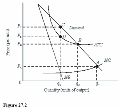   In Figure 27.2, an unregulated natural monopoly will produce A)  Q<sub>A</sub> and charge P<sub>A</sub>. B)  Q<sub>B</sub> and charge P<sub>B</sub>. C)  Q<sub>B</sub> and charge P<sub>D</sub>. D)  Q<sub>C</sub> and charge P<sub>C</sub>.