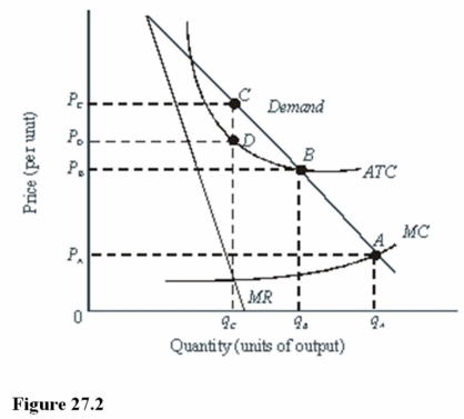  The unregulated monopoly in Figure 27.2 will experience A)  Profits equal to P<sub>C</sub>P<sub>D</sub>DC. B)  Losses equal to P<sub>A</sub>0q<sub>A</sub>A. C)  Profits equal to P<sub>D</sub>0q<sub>C</sub>D. D)  Losses equal to P<sub>B</sub>P<sub>D</sub>DB.