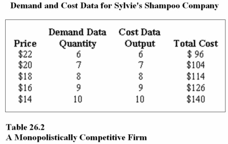   Refer to Table 26.2. At the profit-maximizing output and price, Sylvie's Shampoo Company. will earn a ________ economic profit, and ________ the market will occur. A)  negative; entry into B)  negative; exit from C)  positive; entry into D)  positive; exit from