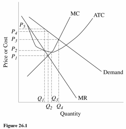   Refer to Figure 26.1. The output level that will be produced by this firm in the long run is A)  Q<sub>1.</sub> B)  Q<sub>2.</sub> C)  Q<sub>3.</sub> D)  Q<sub>4.</sub>