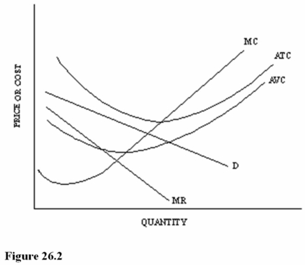   Refer to Figure 26.2 for a monopolistically competitive firm. At the profit-maximizing output and price, this firm is experiencing economic A)  Profits and should stay in this market in the long run. B)  Profits but could make even higher economic profits producing the next best alternative good. C)  Losses but should keep producing in the short run. D)  Losses and should shut down in the short run.