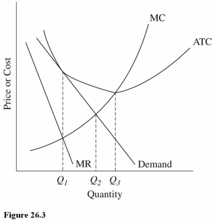   Refer to Figure 26.3 for a monopolistically competitive firm. The allocatively efficient output for this firm is A)  Q<sub>1</sub>. B)  Q<sub>2</sub>. C)  Q<sub>3</sub>. D)  Zero. The firm should shut down because it is not earning an economic profit.