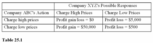   Given the payoff matrix in Table 25.1, if the probability of rivals reducing their price even though you don't is 10 percent, what is the expected payoff for Company ABC not cutting prices? A)  $0. B)  $5. C)  -$500. D)  -$5,000.