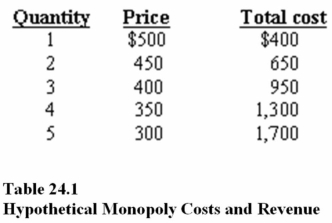   In Table 24.1, using the profit maximization rule, a monopolist will produce A)  1 unit. B)  3 units. C)  4 units. D)  5 units.