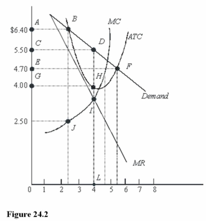   In Figure 24.2, a profit-maximizing monopolist will charge a price of A)  $6.40. B)  $4.70. C)  $4.00. D)  $5.50.