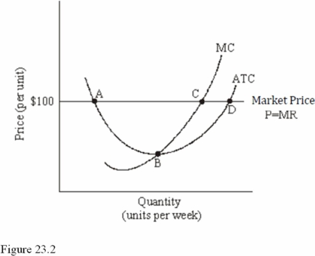   Refer to Figure 23.2 for a perfectly competitive firm. Given the current market price of $100, we expect to see A)  Entry into this industry. B)  Exit from this industry. C)  No change in the number of firms in this industry. D)  Costs rise to absorb the profits earned by the firms in the industry.