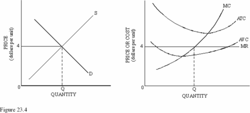   Refer to Figure 23.4 for a perfectly competitive market and firm. Which of the following is likely to occur in the market in the long run, ceteris paribus? A)  An increase in demand. B)  A decrease in demand. C)  An increase in supply. D)  A decrease in supply.