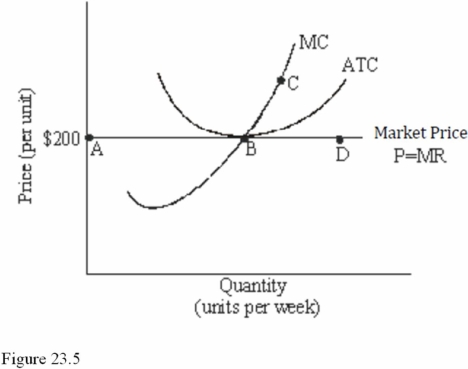   Refer to Figure 23.5 for a perfectly competitive firm. If more efficient production techniques were developed in this market, which of the following changes would we expect to occur, ceteris paribus? A)  The ATC, MC, and market price would all decrease. B)  The ATC alone would decrease. C)  The ATC, MC, and market price would all increase. D)  The ATC alone would increase.