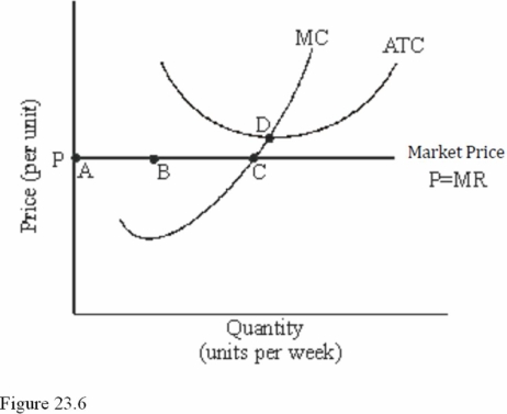   Refer to Figure 23.6 for a perfectly competitive firm. If this firm produces the level of output corresponding to point B in the short run, it will earn A)  The minimum loss possible. B)  The maximum profit possible. C)  A profit, although not the maximum profit possible. D)  A loss greater than necessary.