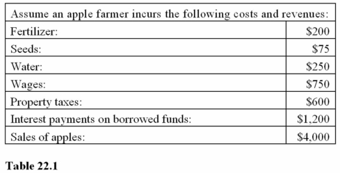 <strong> Suppose the entrepreneur could earn $800 as an employee elsewhere. This means the entrepreneur is earning</strong> A) Breakeven profits. B) Economic losses. C) Economic profits. D) Accounting losses.