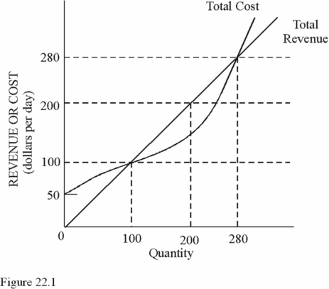   Refer to the data in Figure 22.1. The total fixed costs for this firm are approximately A)  $50. B)  $100. C)  $600. D)  $200.