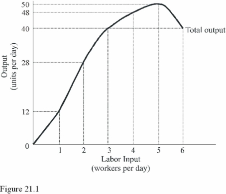   In Figure 21.1, diminishing marginal returns first occur with the A)  Fifth worker. B)  Fourth worker. C)  Third worker. D)  Second worker.