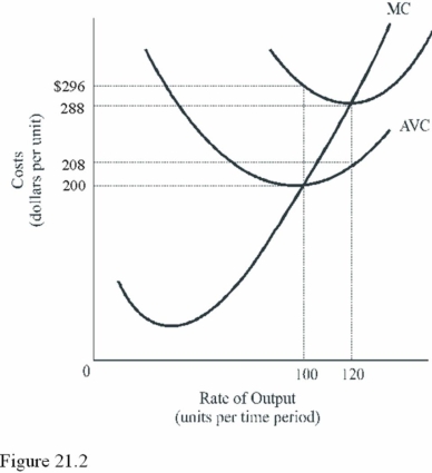   What is the total variable cost when output is 100 units in Figure 21.2? A)  $9,600. B)  $296. C)  $200. D)  $20,000.
