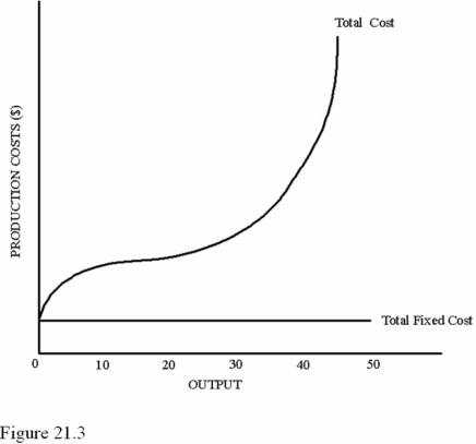   Refer to Figure 21.3. The vertical difference between the total cost curve and the total fixed cost curve represents A)  Total variable costs. B)  Total marginal costs. C)  Average fixed costs. D)  Average variable costs.