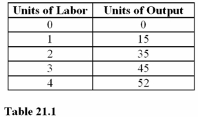  With which unit of labor do diminishing marginal returns first appear in Table 21.1? A)  The first. B)  The second. C)  The third. D)  The fourth.