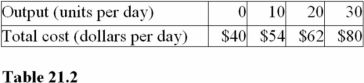   Average fixed cost at 20 units of output in Table 21.2 is A)  $1.00. B)  $2.00. C)  $2.50. D)  $4.00.