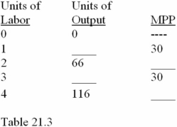 Complete Table 21.3 below:   What is the unit labor cost in Table 21.3 for the second unit of labor if the MPP represents daily output and the wage rate is $72 per day? A)  $0.50 per unit of output. B)  $2.00 per unit of output. C)  $36.00 per unit of output. D)  $72.00 per unit of output.
