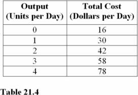   The marginal cost of the fourth unit of output in Table 21.4 is A)  $4.00. B)  $20.00. C)  $16.00. D)  $19.50.