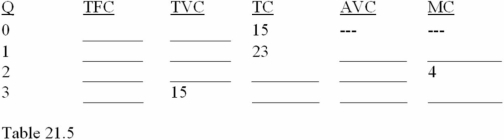 Complete Table 21.5:   The total variable cost of 2 units of output in Table 21.5 is A)  $15. B)  $27. C)  $8. D)  $12.