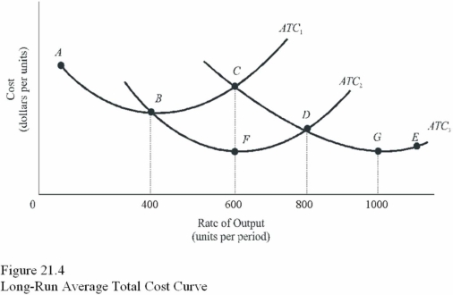   In Figure 21.4, a firm that produces between 600 and 800 units per period should choose a plant with a short-run average total cost function of A)  ATC<sub>2</sub> only<sub>.</sub> B)  ATC<sub>1</sub> only. C)  ATC<sub>3</sub> only. D)  ATC<sub>2</sub> or ATC<sub>3</sub>.