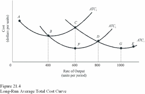   In Figure 21.4, the long-run average total cost curve is given by the curved line segment A)  ACE. B)  ABFDGE. C)  ABF only. D)  BFD.