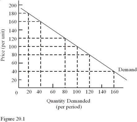   Over the price range from $180 to $120 in Figure 20.1, ceteris paribus, A)  Demand is elastic. B)  Total revenue is maximized. C)  Demand is increasing. D)  Utility is maximized.