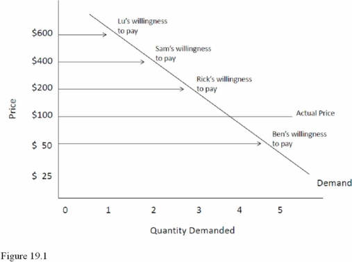   Refer to Figure 19.1. Ben's consumer surplus is equal to A)  $50. B)  $100. C)  $200. D)  $0.